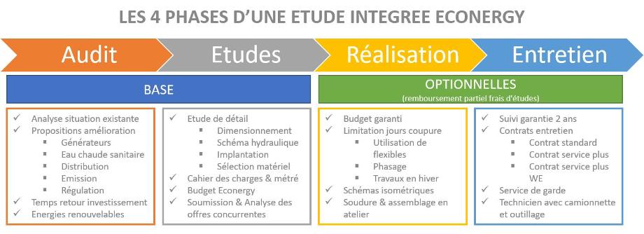 Les 4 phases d'une étude intégrée Econergy